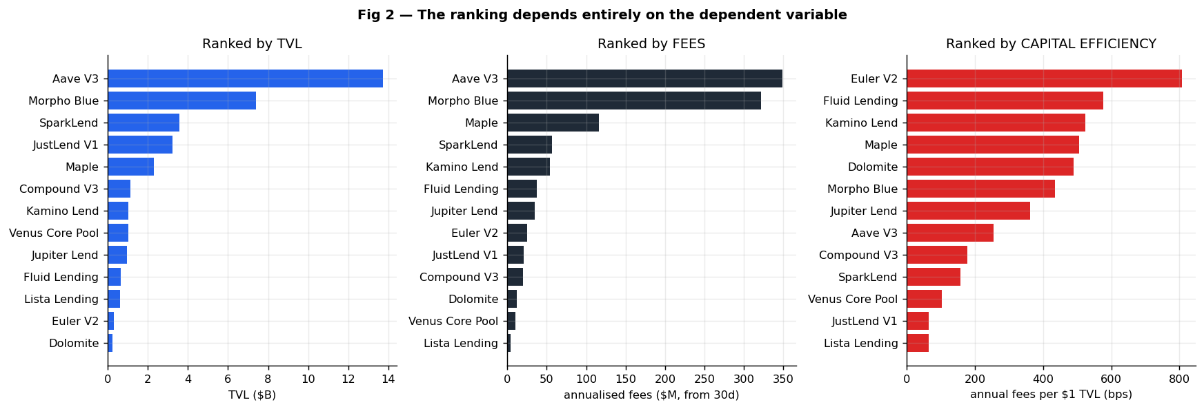 Protocol ranking by TVL compared with ranking by revenue
