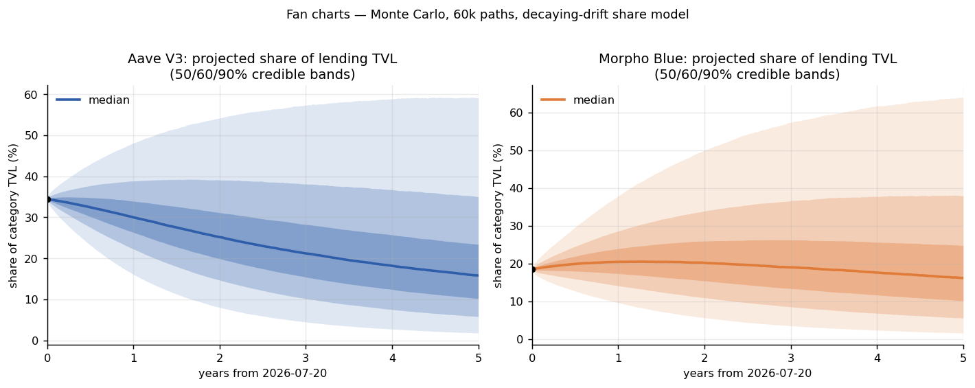 Projected TVL share fan chart with 50, 60 and 90 percent bands