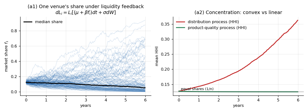 Simulated concentration under a positive-feedback liquidity process versus a fork-capped quality process